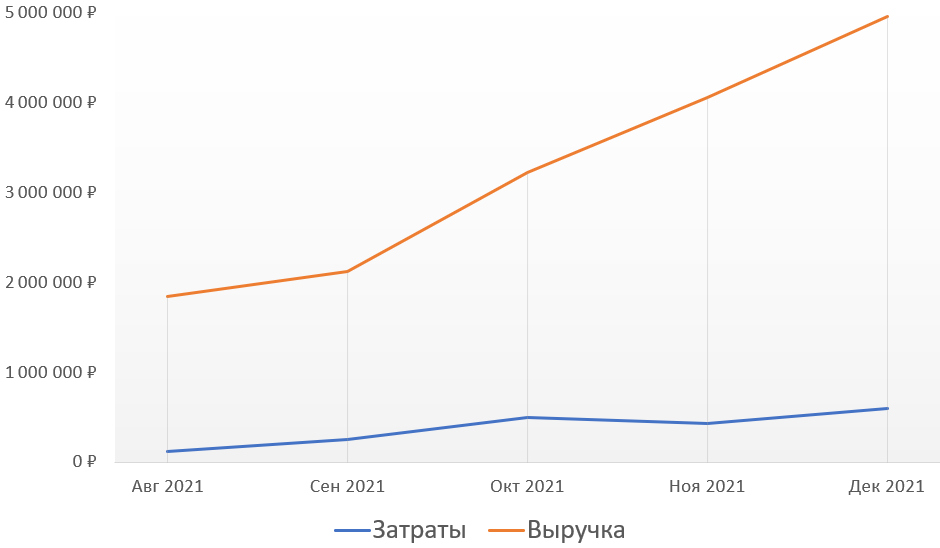Контекстная реклама + сквозная аналитика для интернет-магазина мебели