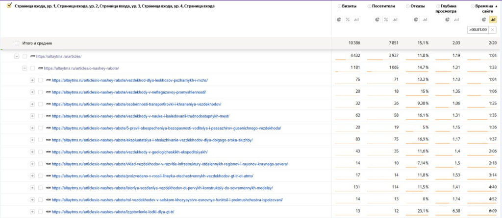 Время, проведенное на сайте, после посещения блога.