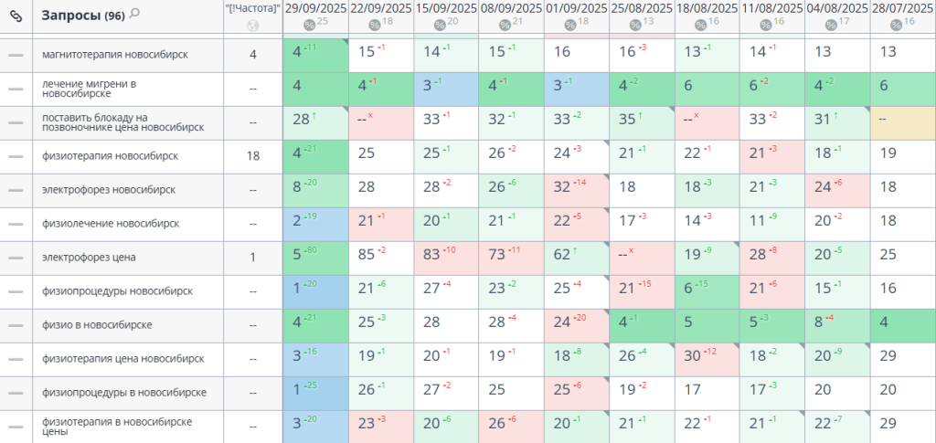 Позиции саита по кластеру Физиотерапия (часть кластера Неврология).png